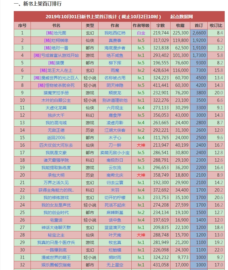 《沧元图》首订2.66万,国庆档四本新书首订破万