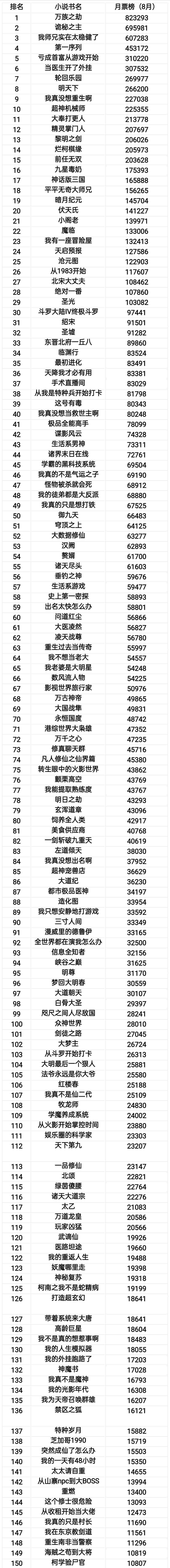 6个月,80万月票,万族之劫终于夺得排行榜第一