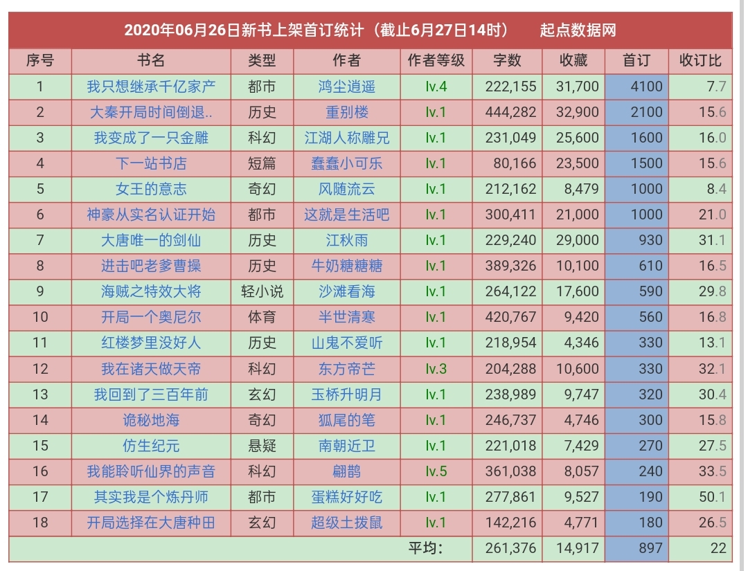 起點6.26新書成績一覽:首訂過千僅6人